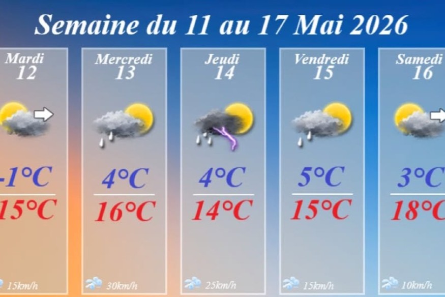 Météo : une semaine fraîche et instable attendue du 11 au 17 mai 2026 en Champagne